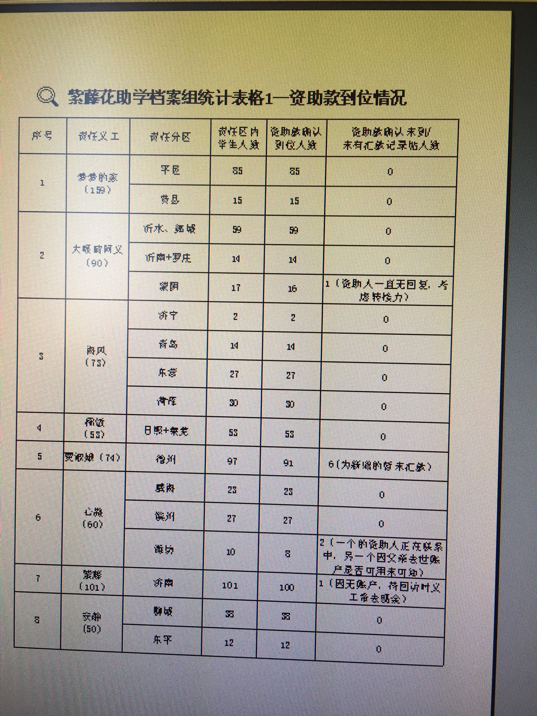 2019春季学期资助款到位情况统计.jpg