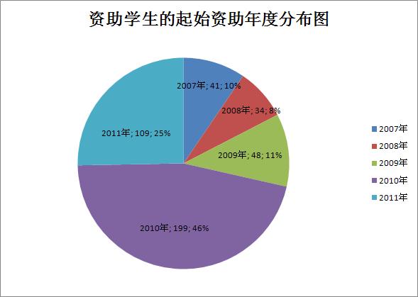 不包括停止资助学生资料
