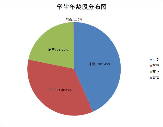 学生年龄段分布图.JPG