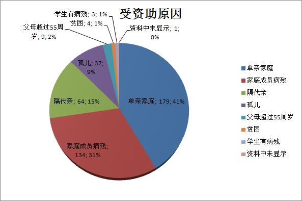 只简单说明主要原因，其中有些学生家中存在多种原因。