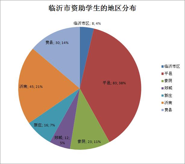 临沂市资助学生分布图.JPG